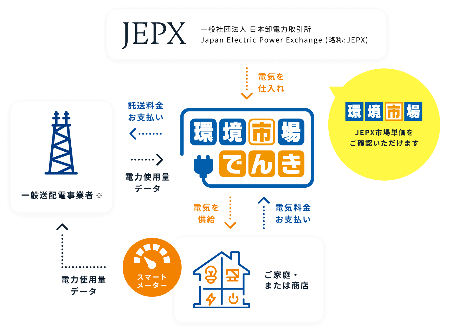 JEPX 一般社団法人 日本卸電力取引所Japan Electric Power Exchange (略称:JEPX)