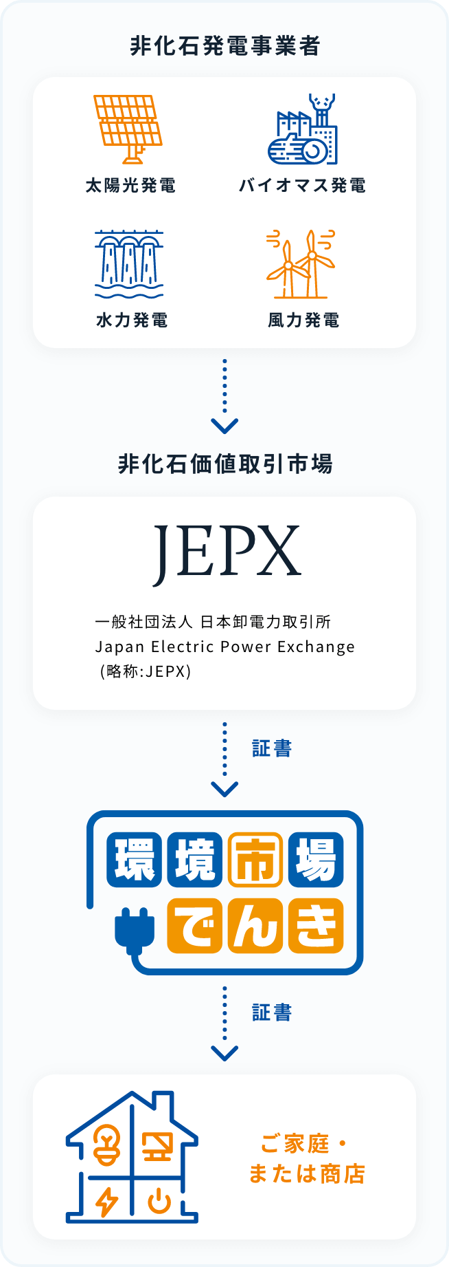 非化石発電事業者 太陽光発電 バイオマス発電 水力発電 風力発電 非化石価値取引市場 JEPX 一般社団法人 日本卸電力取引所Japan Electric Power Exchange (略称:JEPX)証書 環境市場でんき 証書 ご家庭・または商店